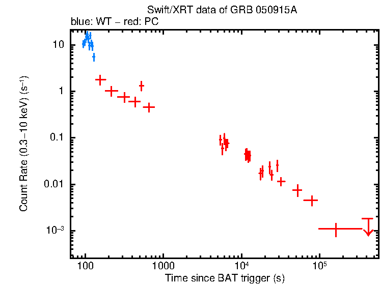 Light curve of GRB 050915A