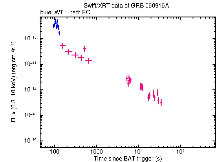 Flux lightcurve of GRB 050915A