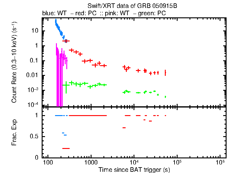 Lightcurve of GRB 050915B, including background level and fractional exposure