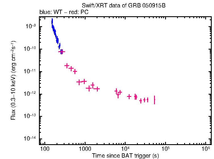 Flux lightcurve of GRB 050915B