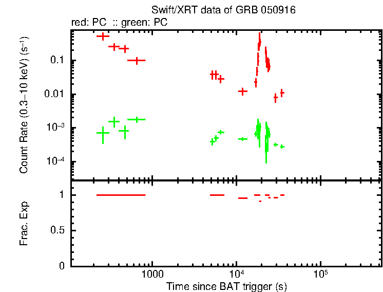Detailed light curve of GRB 050916, with bg level and frac exp