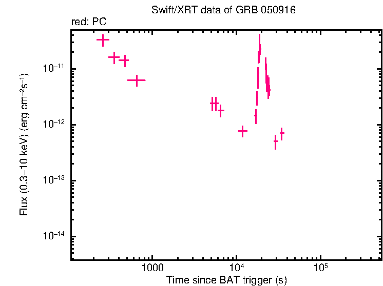 Flux light curve of GRB 050916