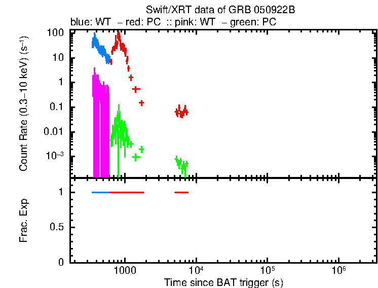 Lightcurve of GRB 050922B, including background level and fractional exposure
