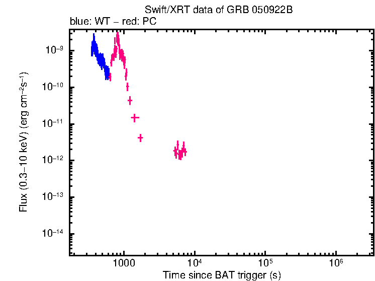 Flux lightcurve of GRB 050922B