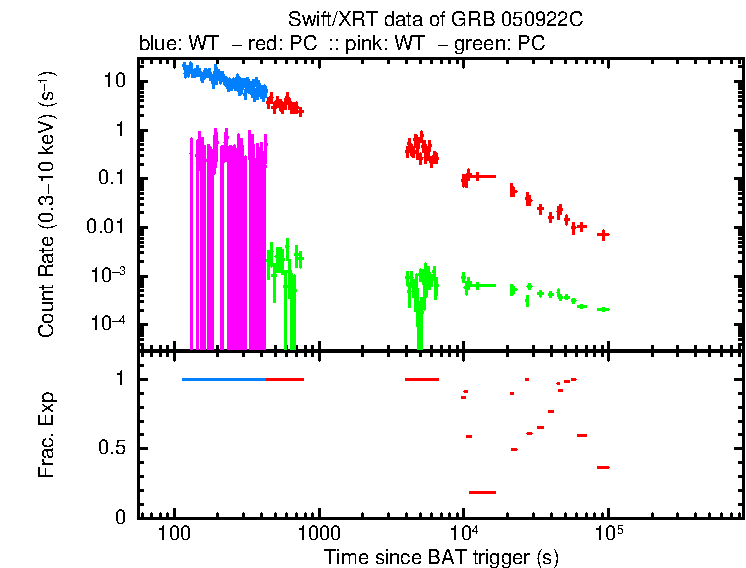 Lightcurve of GRB 050922C, including background level and fractional exposure
