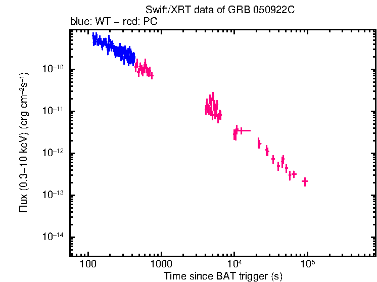 Flux lightcurve of GRB 050922C