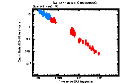 XRT Light curve of GRB 050922C