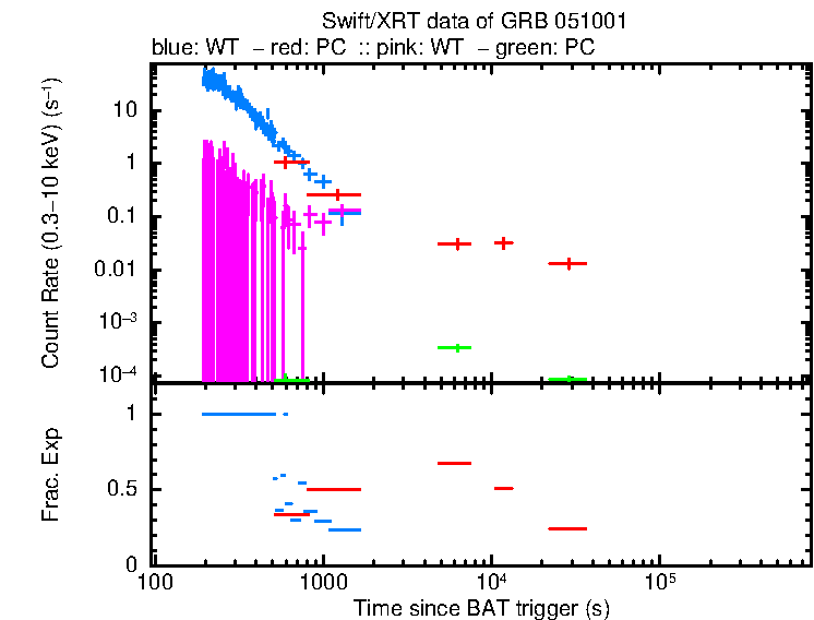 Lightcurve of GRB 051001, including background level and fractional exposure