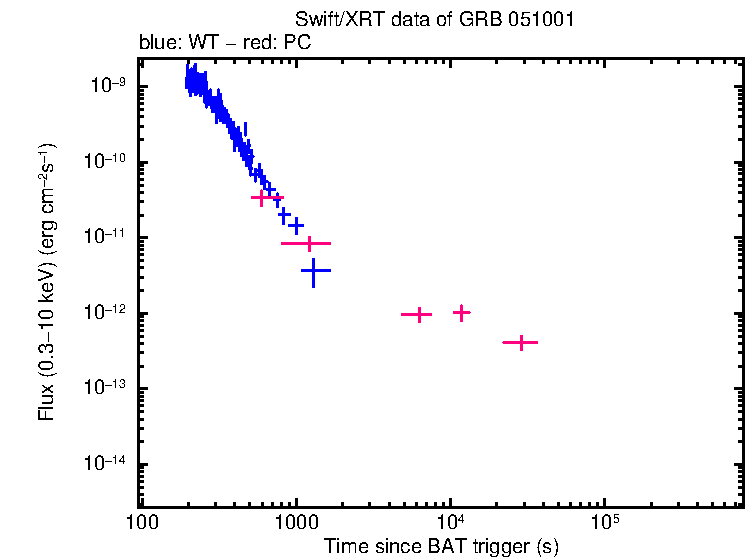 Flux lightcurve of GRB 051001