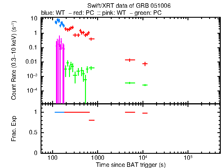 Lightcurve of GRB 051006, including background level and fractional exposure