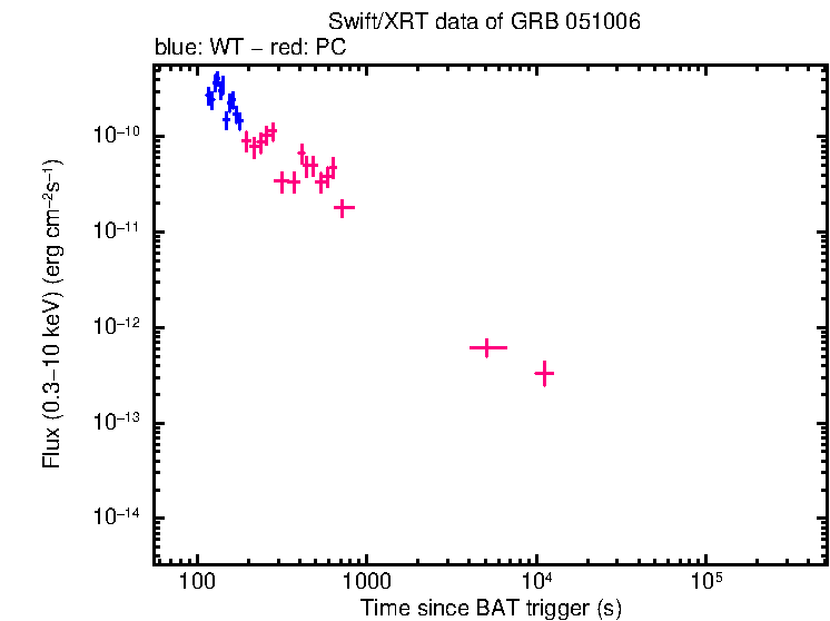 Flux lightcurve of GRB 051006