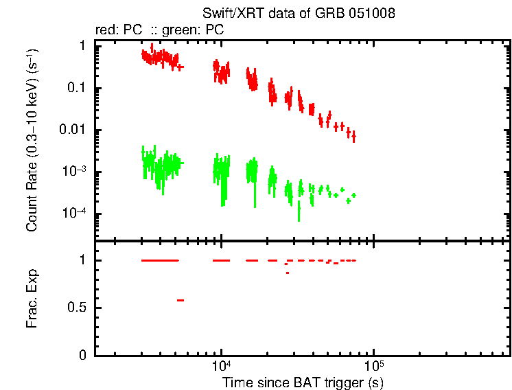Lightcurve of GRB 051008, including background level and fractional exposure