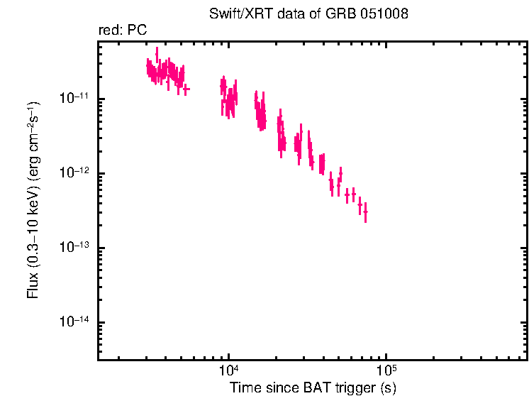 Flux lightcurve of GRB 051008