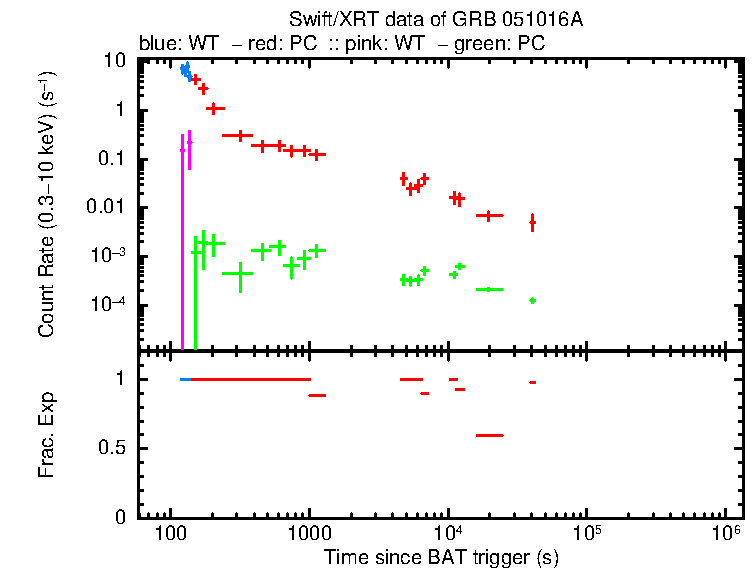 Lightcurve of GRB 051016A, including background level and fractional exposure