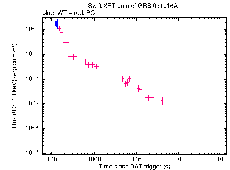 Flux lightcurve of GRB 051016A
