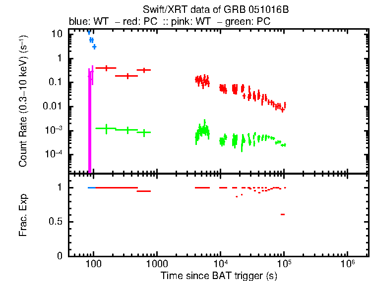 Detailed light curve of GRB 051016B, with bg level and frac exp