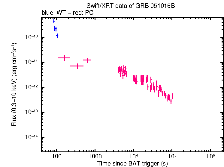 Flux light curve of GRB 051016B
