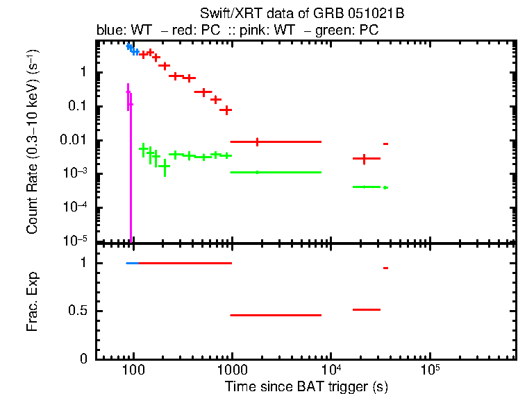 Lightcurve of GRB 051021B, including background level and fractional exposure