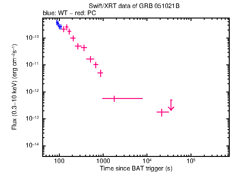Flux lightcurve of GRB 051021B
