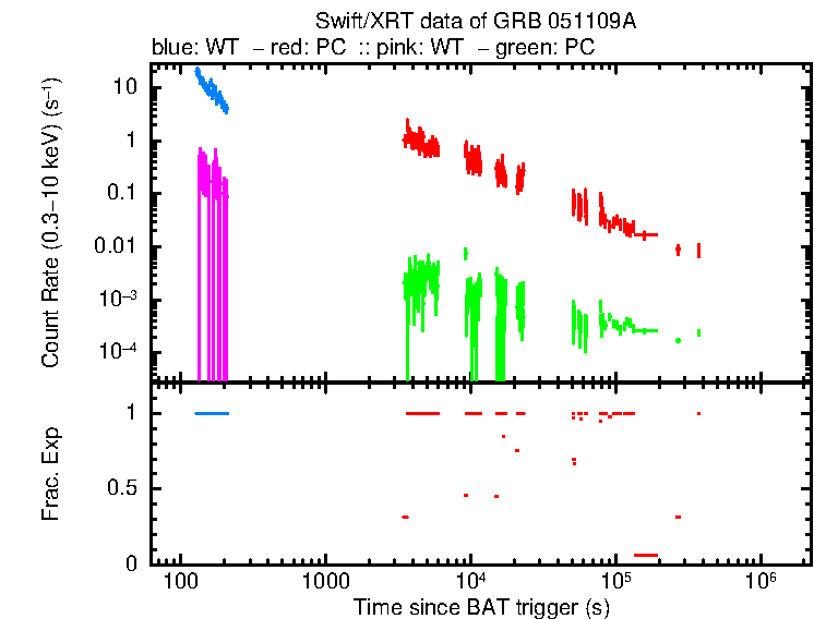 Lightcurve of GRB 051109A, including background level and fractional exposure