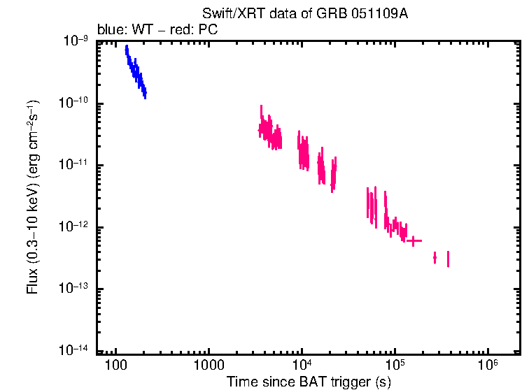 Flux lightcurve of GRB 051109A