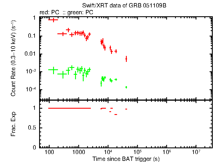 Lightcurve of GRB 051109B, including background level and fractional exposure