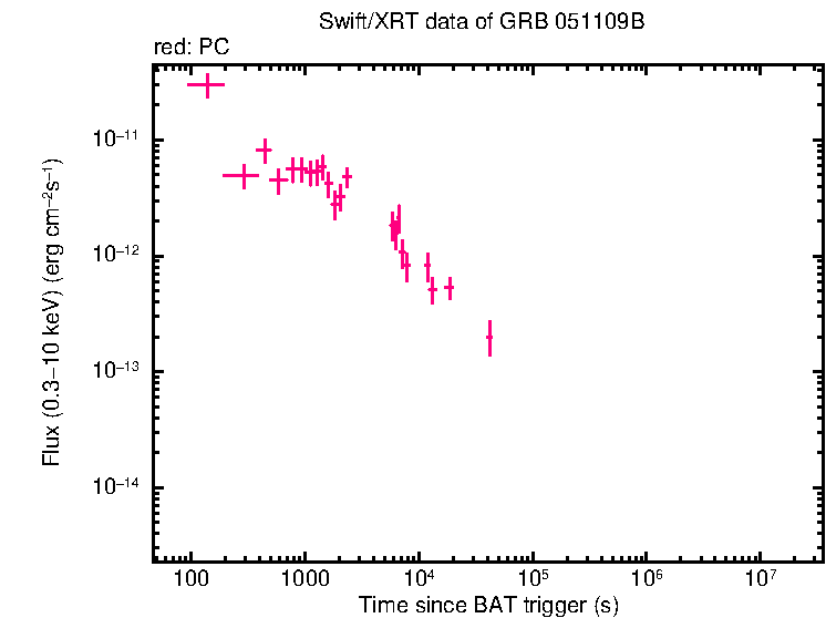 Flux lightcurve of GRB 051109B