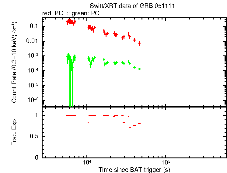 Lightcurve of GRB 051111, including background level and fractional exposure