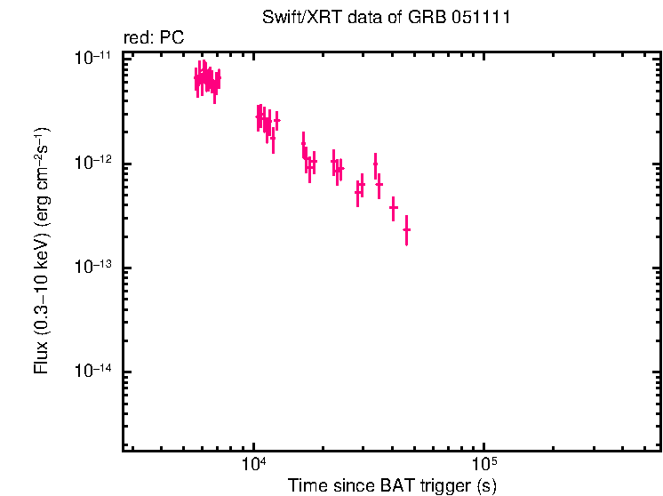 Flux lightcurve of GRB 051111