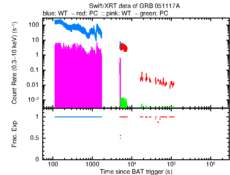 Lightcurve of GRB 051117A, including background level and fractional exposure