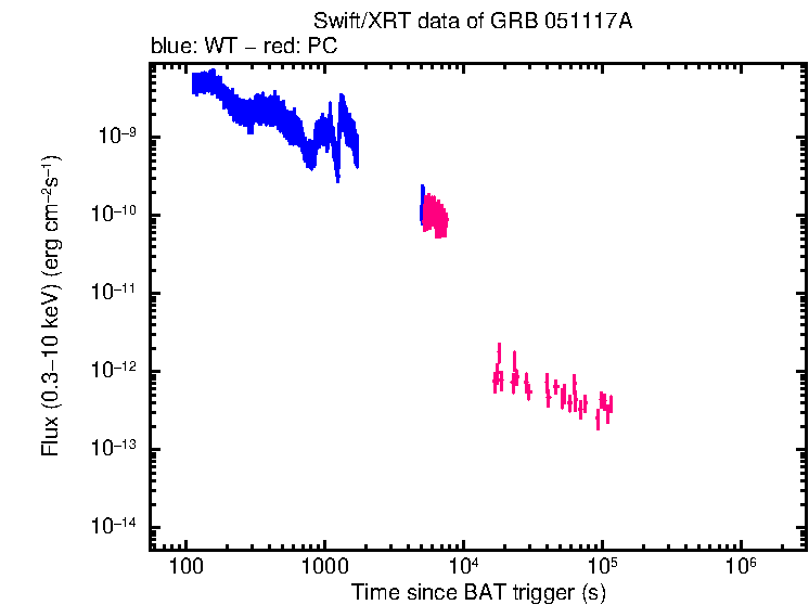 Flux lightcurve of GRB 051117A
