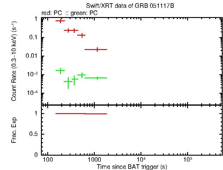 Lightcurve of GRB 051117B, including background level and fractional exposure