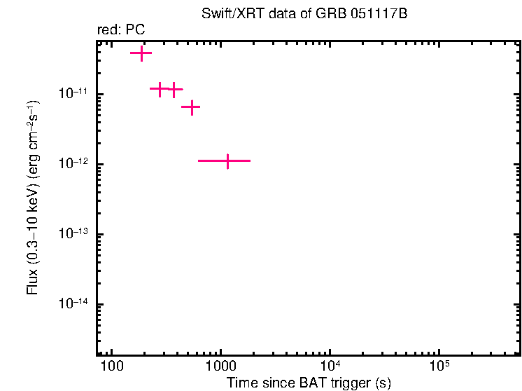 Flux lightcurve of GRB 051117B
