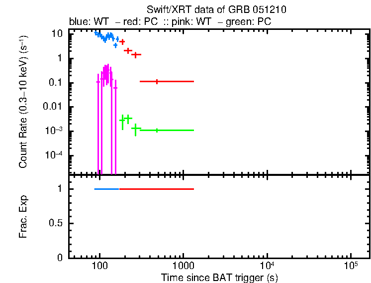 Lightcurve of GRB 051210, including background level and fractional exposure