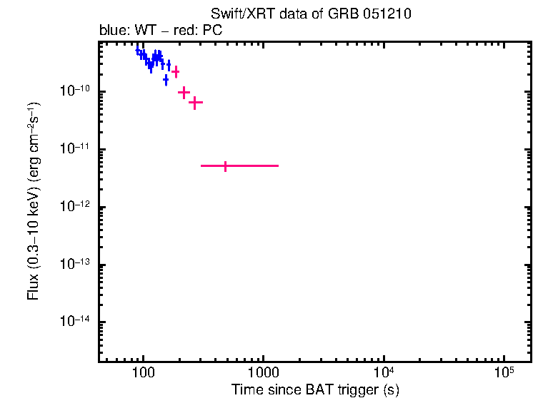 Flux lightcurve of GRB 051210