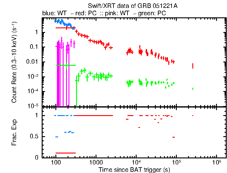 Lightcurve of GRB 051221A, including background level and fractional exposure