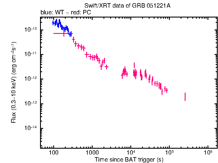 Flux lightcurve of GRB 051221A