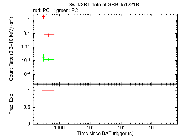Lightcurve of GRB 051221B, including background level and fractional exposure