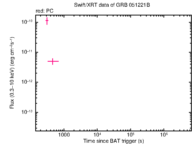 Flux lightcurve of GRB 051221B