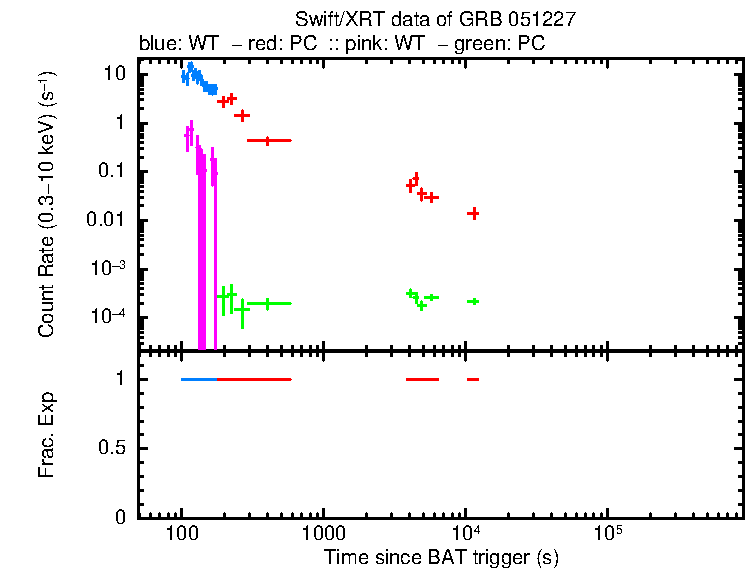 Lightcurve of GRB 051227, including background level and fractional exposure