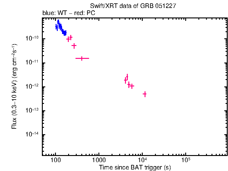 Flux lightcurve of GRB 051227
