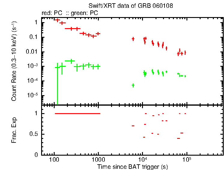 Detailed light curve of GRB 060108, with bg level and frac exp