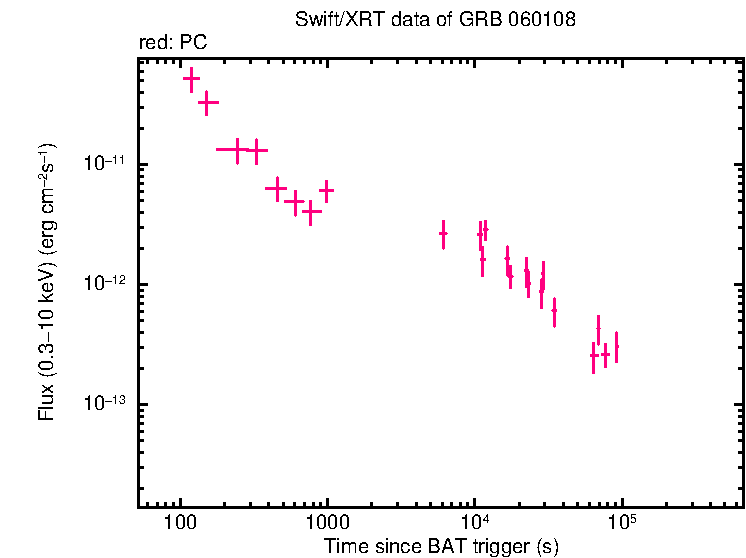 Flux light curve of GRB 060108