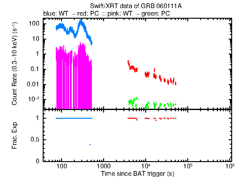Lightcurve of GRB 060111A, including background level and fractional exposure