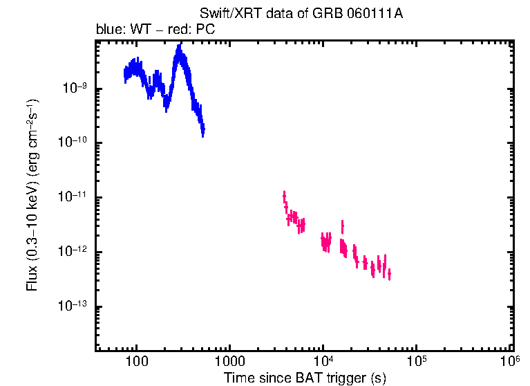 Flux lightcurve of GRB 060111A