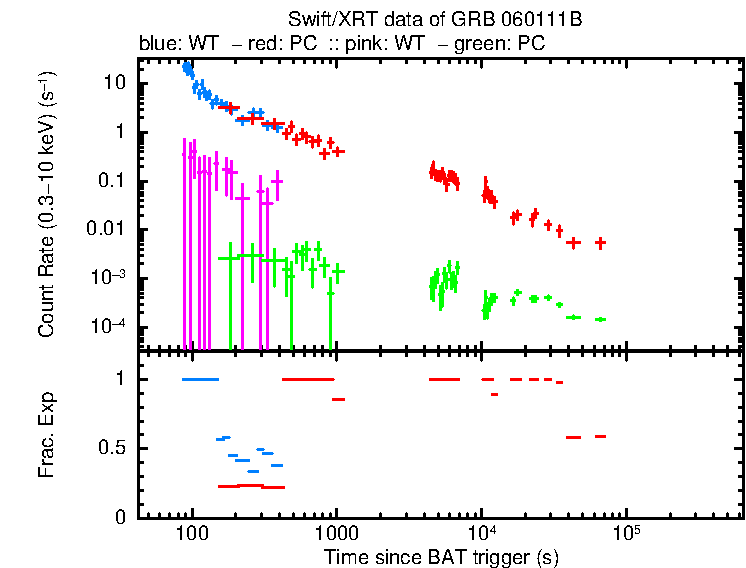 Lightcurve of GRB 060111B, including background level and fractional exposure