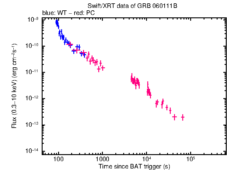 Flux lightcurve of GRB 060111B