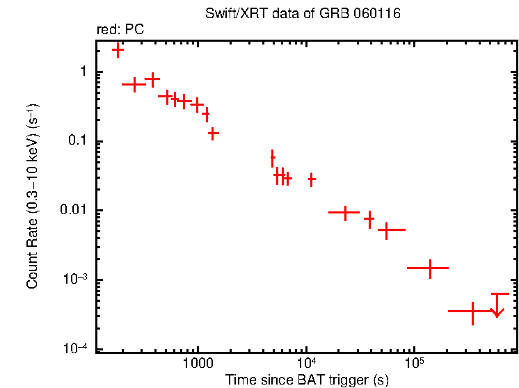 Light curve of GRB 060116