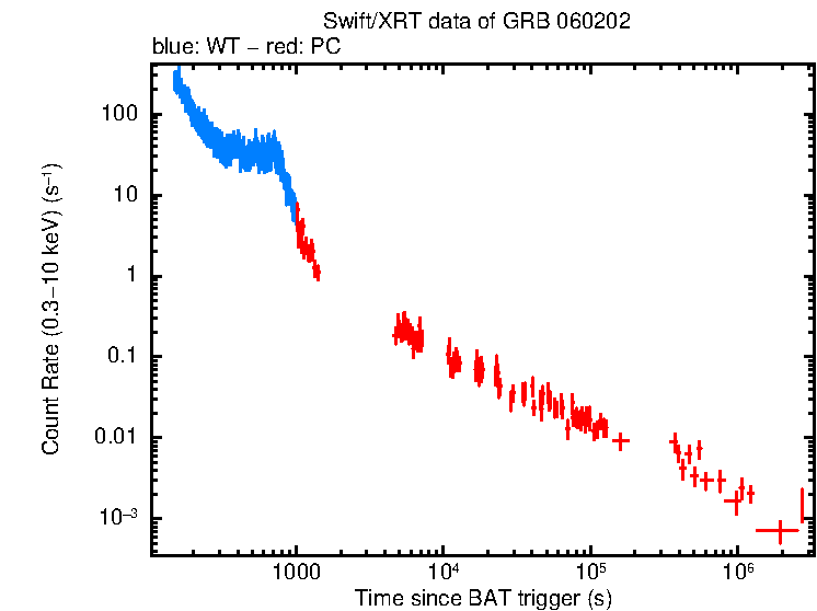 Light curve of GRB 060202