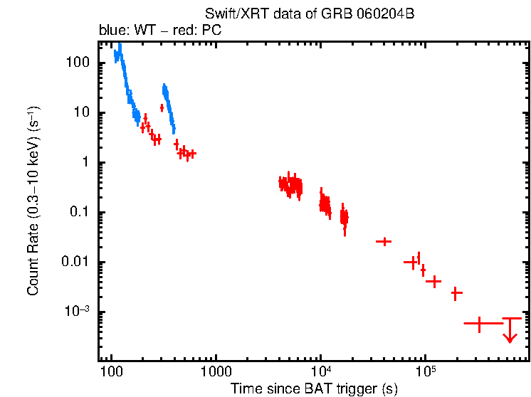 Light curve of GRB 060204B